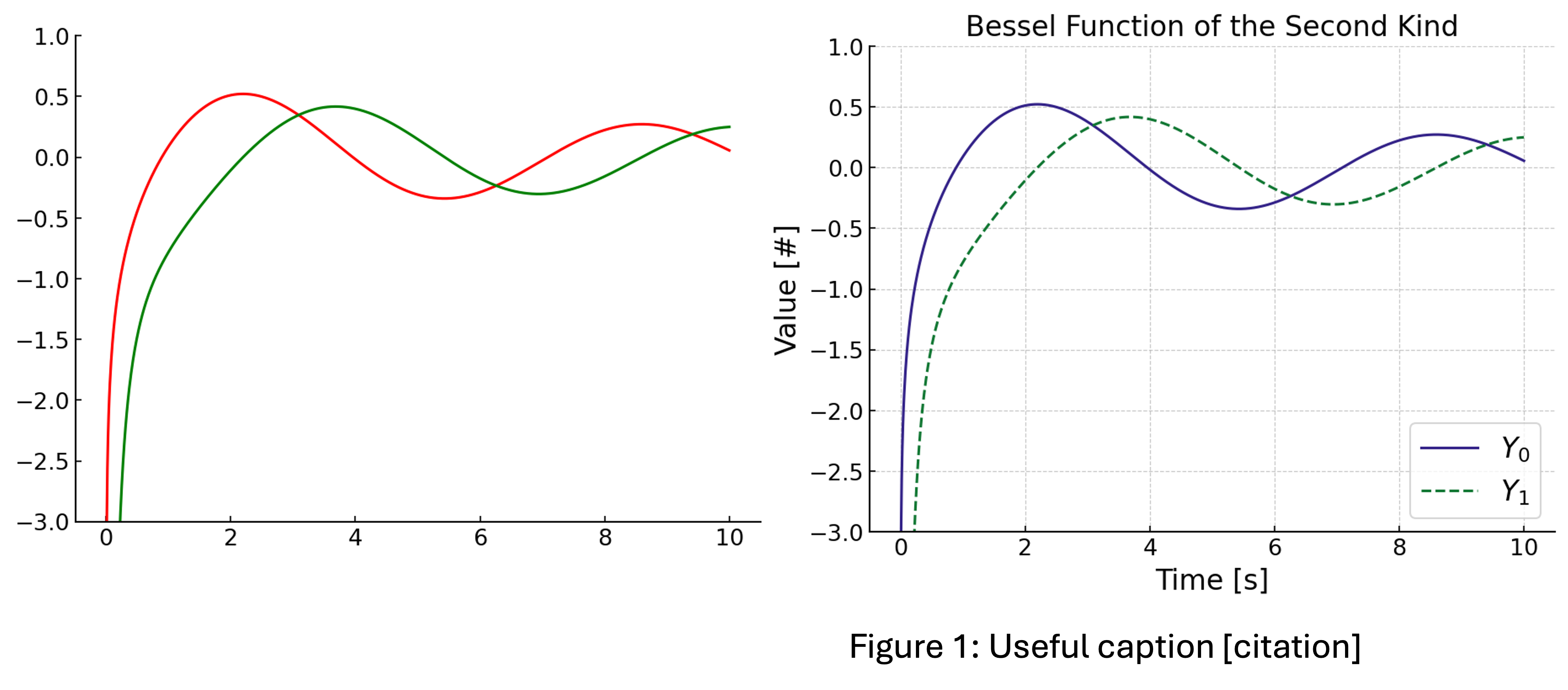 Two plots of an arbitrary squiggle. One has no labels, two solid-color lines, and is generally bad. The other is all of the good things: it has labels, a caption, units, a legend, unique line shapes, visually distinct colors across a range of color blindness, and is not grainy.